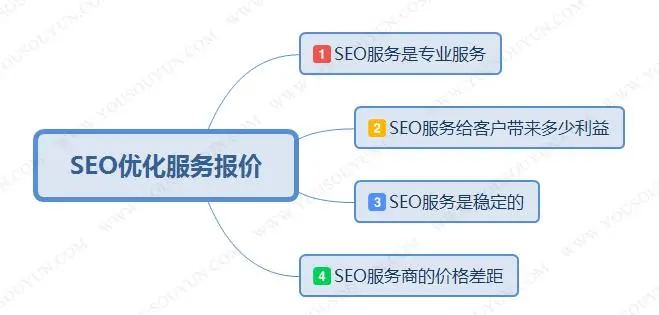 网站seo收费模式是怎样